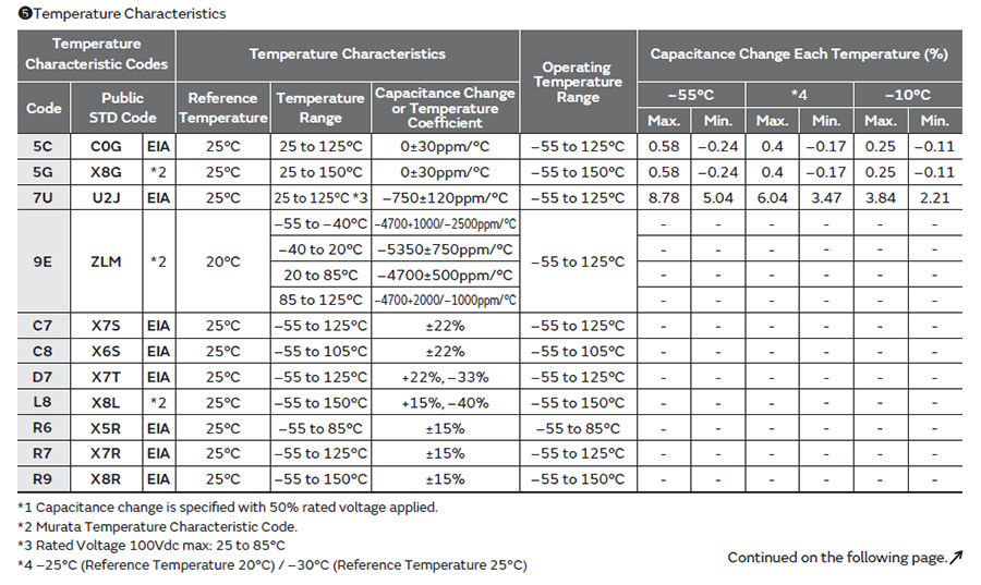 村田GCM汽車(chē)級(jí)貼片電容代碼說(shuō)明